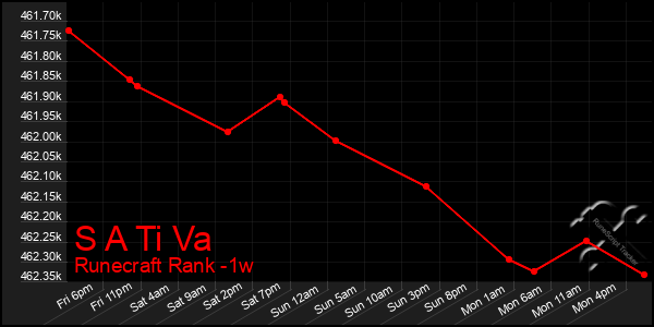 Last 7 Days Graph of S A Ti Va