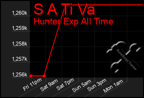 Total Graph of S A Ti Va