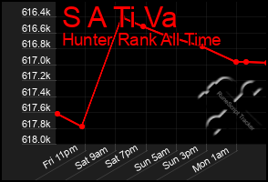 Total Graph of S A Ti Va