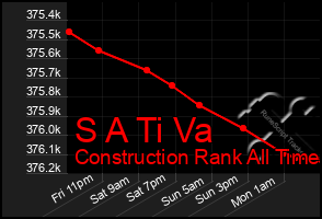 Total Graph of S A Ti Va