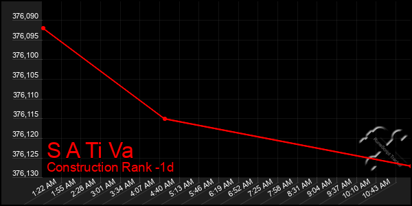 Last 24 Hours Graph of S A Ti Va