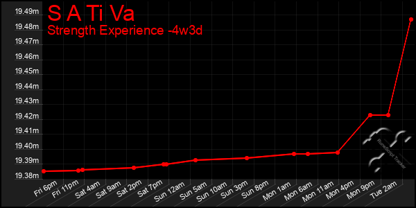 Last 31 Days Graph of S A Ti Va