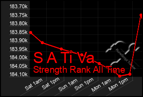 Total Graph of S A Ti Va