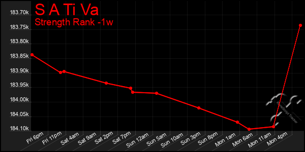 Last 7 Days Graph of S A Ti Va