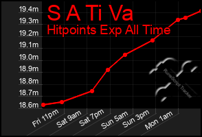 Total Graph of S A Ti Va