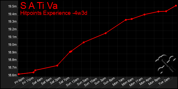 Last 31 Days Graph of S A Ti Va