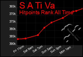 Total Graph of S A Ti Va