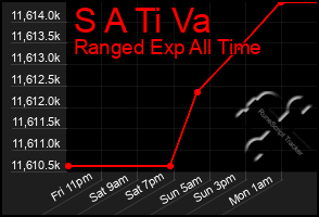 Total Graph of S A Ti Va