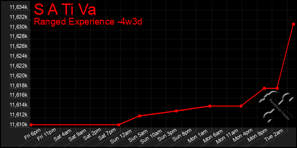 Last 31 Days Graph of S A Ti Va