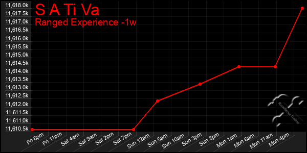 Last 7 Days Graph of S A Ti Va