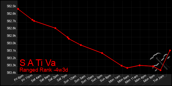 Last 31 Days Graph of S A Ti Va