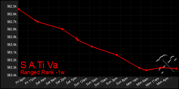 Last 7 Days Graph of S A Ti Va