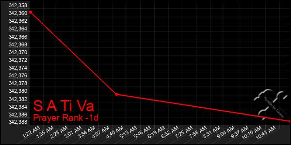 Last 24 Hours Graph of S A Ti Va