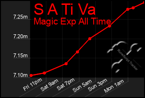 Total Graph of S A Ti Va