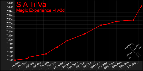 Last 31 Days Graph of S A Ti Va