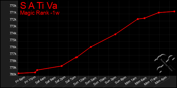 Last 7 Days Graph of S A Ti Va