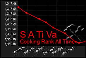 Total Graph of S A Ti Va