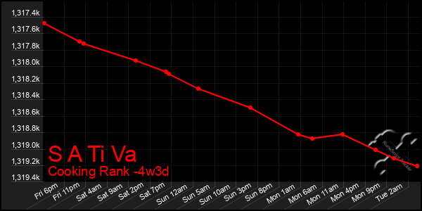 Last 31 Days Graph of S A Ti Va