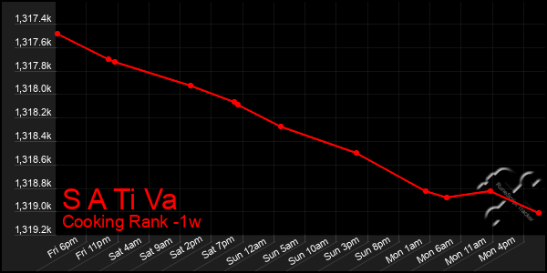 Last 7 Days Graph of S A Ti Va