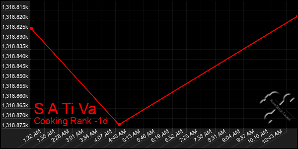 Last 24 Hours Graph of S A Ti Va