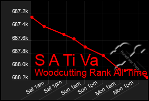 Total Graph of S A Ti Va