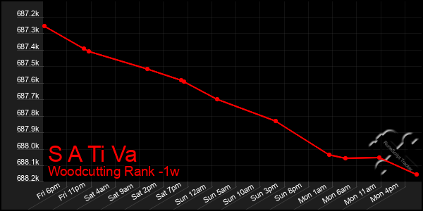 Last 7 Days Graph of S A Ti Va