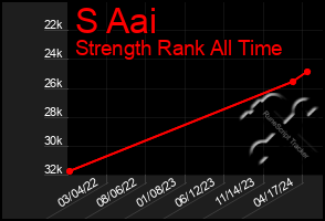 Total Graph of S Aai