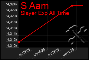 Total Graph of S Aam