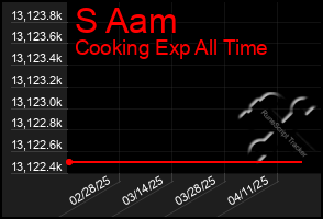 Total Graph of S Aam