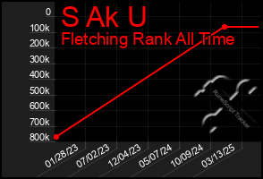 Total Graph of S Ak U