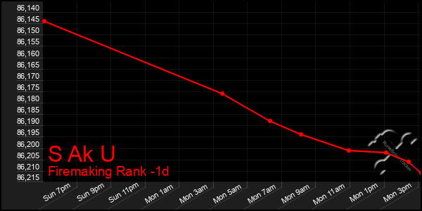 Last 24 Hours Graph of S Ak U