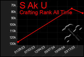 Total Graph of S Ak U