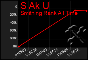 Total Graph of S Ak U