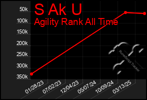 Total Graph of S Ak U