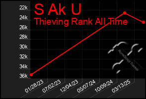 Total Graph of S Ak U