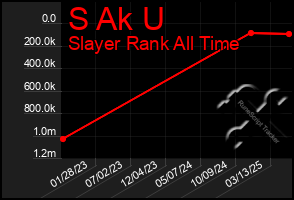 Total Graph of S Ak U