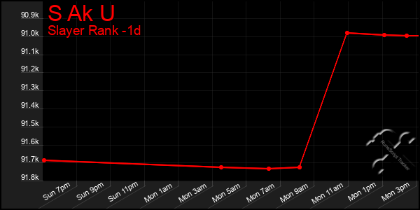 Last 24 Hours Graph of S Ak U