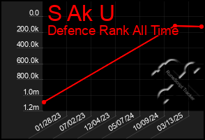 Total Graph of S Ak U