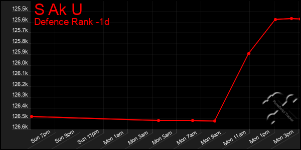 Last 24 Hours Graph of S Ak U