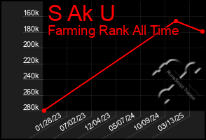 Total Graph of S Ak U