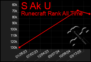 Total Graph of S Ak U