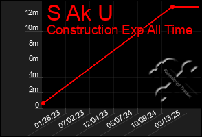 Total Graph of S Ak U