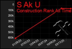 Total Graph of S Ak U