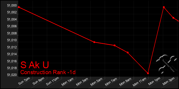 Last 24 Hours Graph of S Ak U