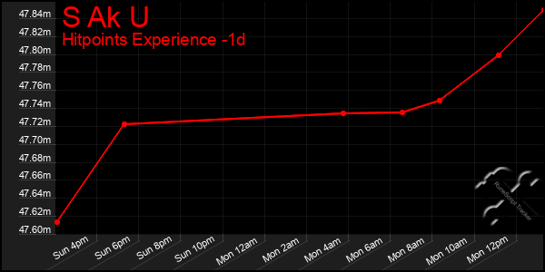 Last 24 Hours Graph of S Ak U
