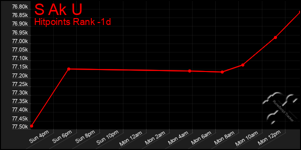 Last 24 Hours Graph of S Ak U