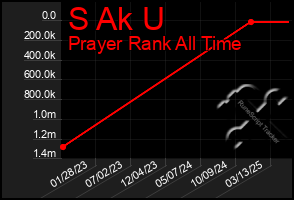 Total Graph of S Ak U