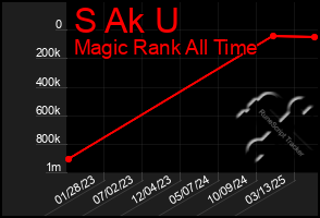Total Graph of S Ak U