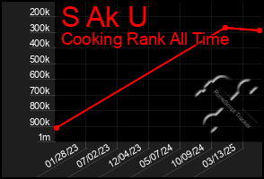 Total Graph of S Ak U