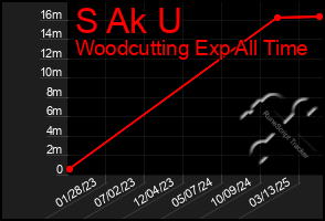 Total Graph of S Ak U